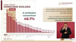 Homicidios dolosos en México disminuyen en agosto, Seguridad