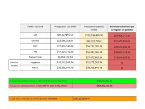 Advierte Pedro Kumamoto que derogar Sin Voto no hay Dinero es un engaño y se triplicará el gasto en partidos políticos - ZMG Noticias