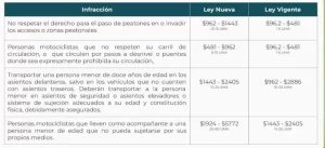 ¿Ya conoces las nuevas multas de vialidad?