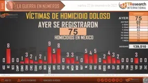 Ya van 139 mil 510 homicidios en lo que va la administración de AMLO