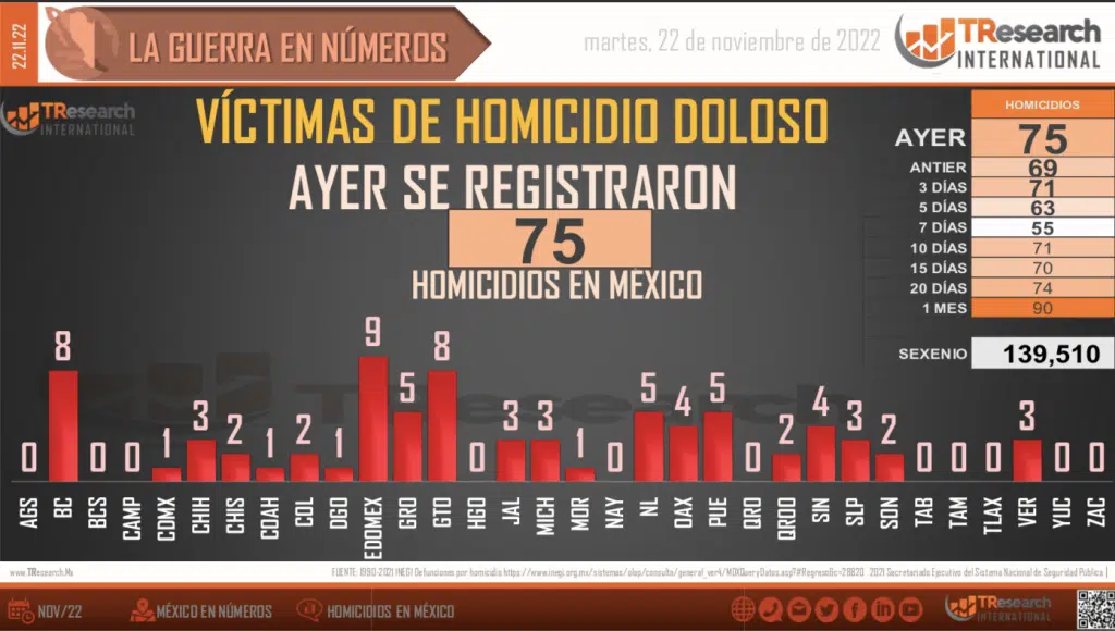 Ya van 139 mil 510 homicidios en lo que va la administración de AMLO - ZMG Noticias