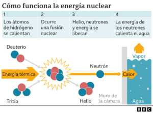 EEUU anuncia un hito en fusión nuclear - ZMG Noticias