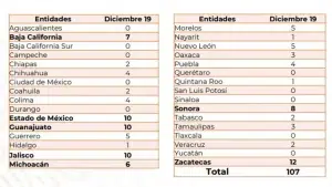 19 de diciembre, el día más violento del 2022 en México - ZMG Noticias