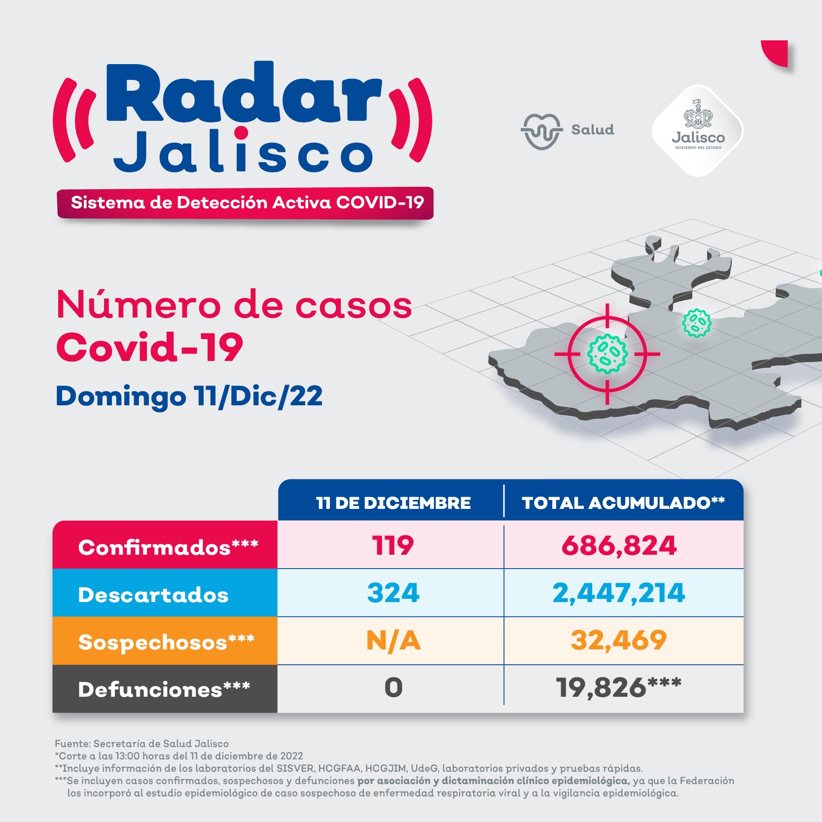 119 casos nuevos en Jalisco por coronavirus, no hay más muertes