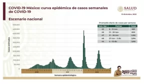 Lento, pero van en aumento casos de Covid-19; Gatell