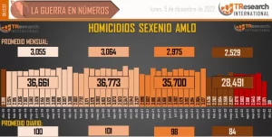 Ya van 140 mil 716 homicidios dolosos en lo que va de este sexenio; T.ResearchMX