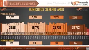 Ya van 142 mil homicidios dolosos en administración de AMLO - ZMG Noticias