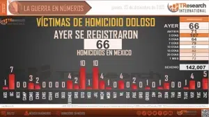 Ya van 142 mil homicidios dolosos en administración de AMLO - ZMG Noticias