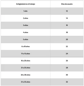Diputados aprueban bajar de 12 a seis días continuos de "vacaciones dignas" - ZMG Noticias