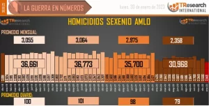 Más de 145 mil homicidios dolosos en sexenio de AMLO - ZMG Noticias