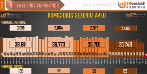 Ya van 143 mil 711 homicidios dolosos en lo que va del sexenio - ZMG Noticias