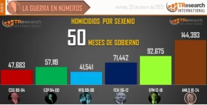 Ya van 144 mil 393 homicidios dolosos en administración de AMLO - ZMG Noticias