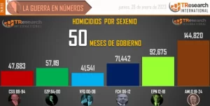 144 mil 820 homicidios dolosos en lo que va la administración de AMLO - ZMG Noticias