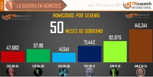 Más de 145 mil homicidios dolosos en sexenio de AMLO - ZMG Noticias