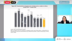 Jalisco cerró 2022 con crecimiento en la mayoría de sus indicadores económicos, revela el IIEG - ZMG Noticias