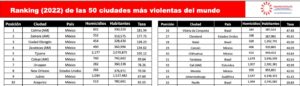 De las 10 ciudades más peligrosas del mundo, 9 son mexicanas - ZMG Noticias