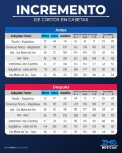 Sin avisar aumentan tarifas en las casetas Guadalajara-Tepic - ZMG Noticias