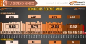 145 mil 977 homicidios dolosos en lo que va la administración de AMLO - ZMG Noticias 145 mil 977 homicidios dolosos en lo que va la administración de AMLO - ZMG Noticias