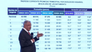«No es poca cosa»: AMLO celebra reducción de pobreza y desigualdad que reportó Inegi