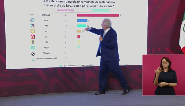 La Comisión de Quejas y Denuncias del INE ordenó por unanimidad la modificación o eliminación de la mañanera donde el presidente mostró las encuestas.