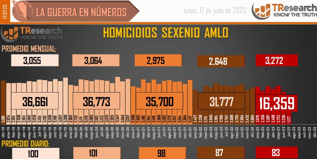 Van 160 mil 361 homicidios dolosos en este sexenio