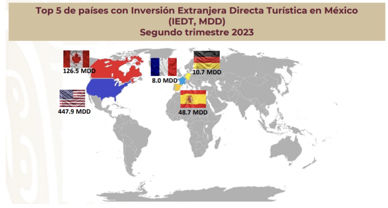 Inversión extranjera en el turismo mexicano aumenta en el segundo trimestre de 2023