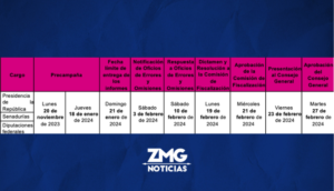 Comienza el cierre de precampañas federales 2024; Claudia Sheinbaum, Xóchitl Gálvez y Jorge Álvarez Máynez siguen luchando por la presidencia - ZMG Noticias