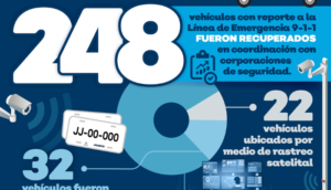 Escudo Urbano C5 recupera 248 vehículos robados en enero del 2024