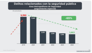 Cierran filas alcaldes metropolitanos en torno a la estrategia de seguridad en el estado