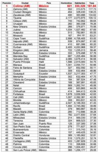 ¿Cuáles fueron las ciudades más violentas en el 2023? - ZMG Noticias