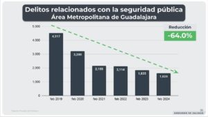Se reporta una baja de 64% en delitos patrimoniales durante febrero