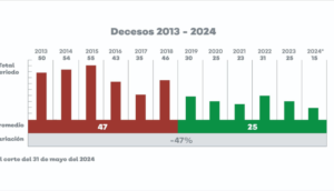 Se cumplen 30 días consecutivos sin muertes relacionadas al transporte público urbano de Jalisco