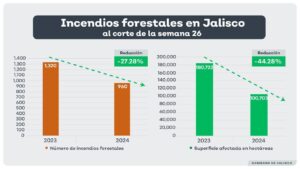 Concluye con éxito la temporada de incendios forestales en Jalisco este 2024