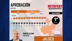 Enrique Alfaro está entre los mejores Gobernadores de México según la encuesta de Mitofsky