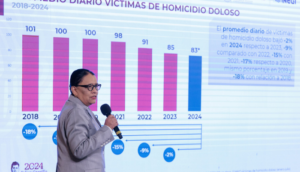 Robos al alza en julio, pese a disminución general en el sexenio: SSPC