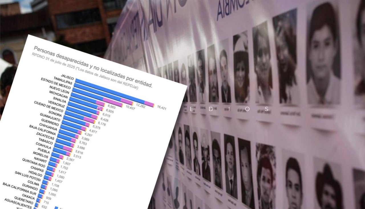 Jalisco lidera en personas desaparecidas con 16,421 casos - ZMG Noticias