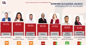 Alcaldes de Zapopan y Guadalajara los mejor calificados en encuesta de Massive Caller - ZMG Noticias