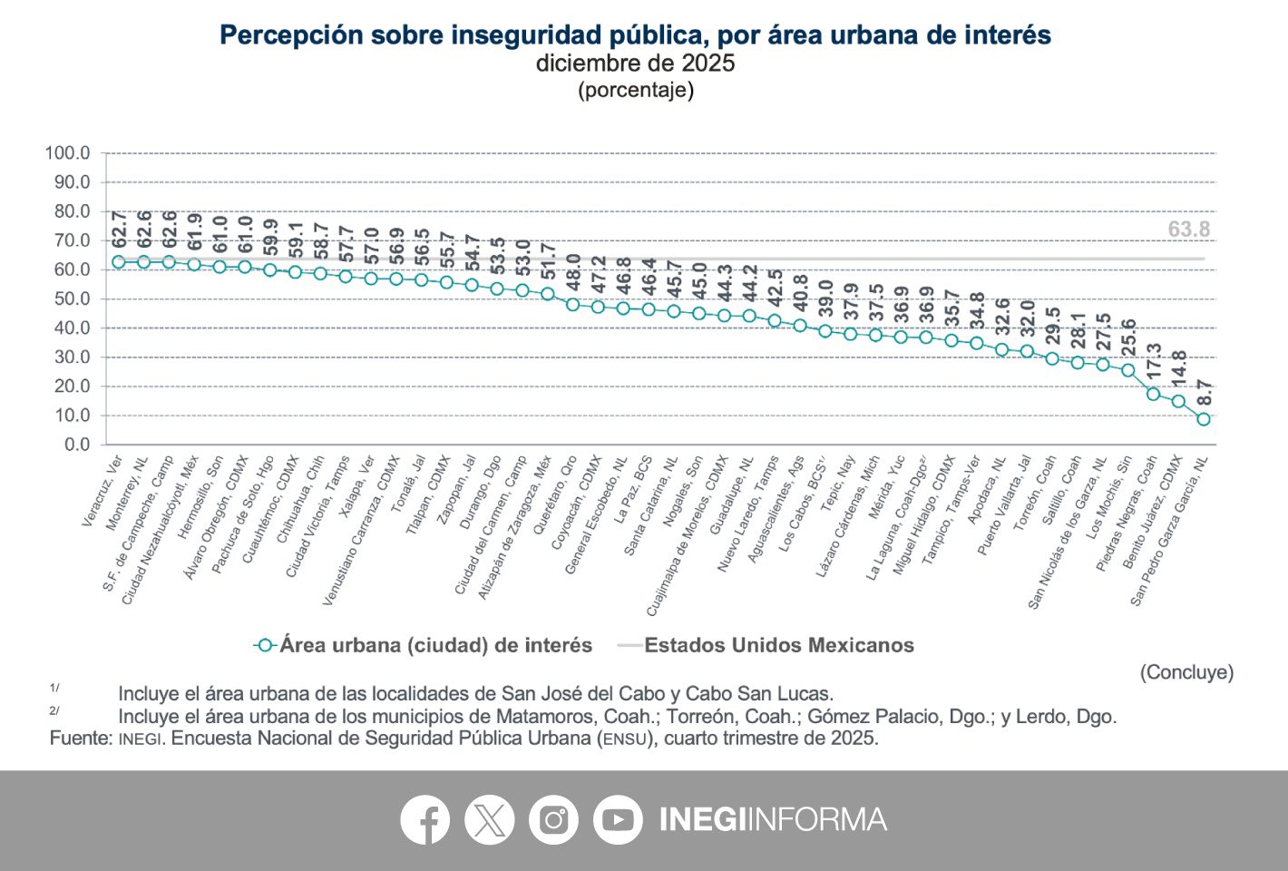 Percepción de inseguridad en Jalisco: Guadalajara y Tlajomulco encabezan los niveles más altos