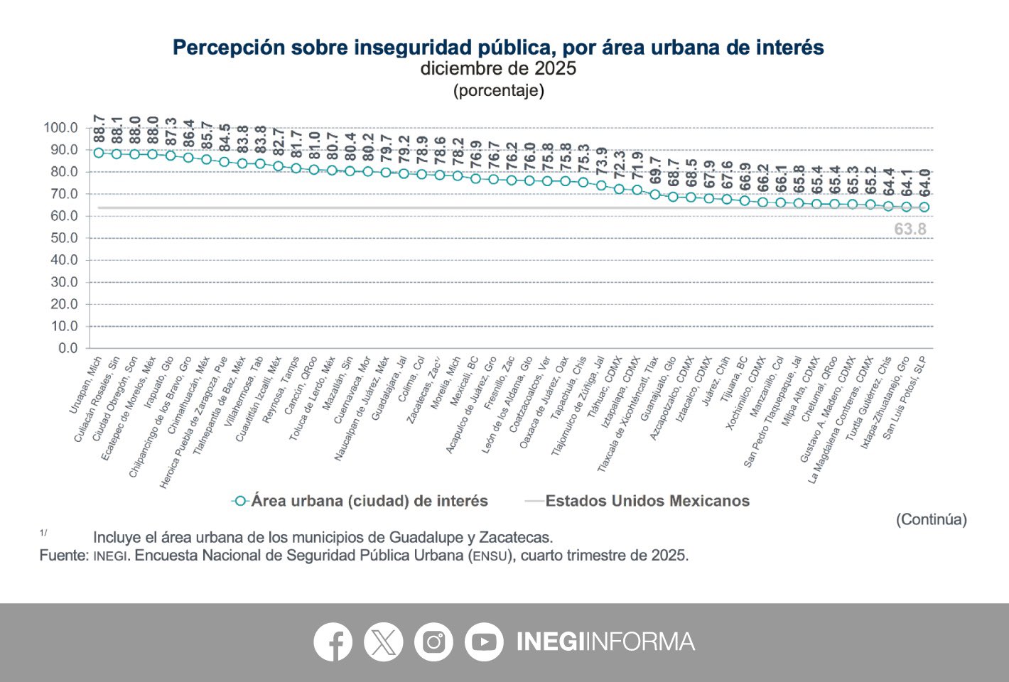 Percepción de inseguridad en Jalisco: Guadalajara y Tlajomulco encabezan los niveles más altos