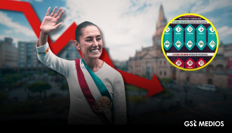 Jalisco es donde menor aprobación tiene Claudia Sheinbaum